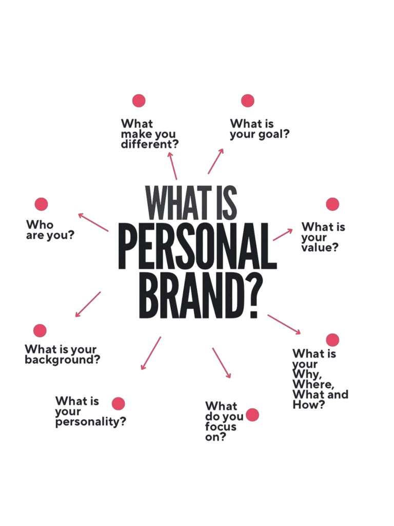 A visual guide showing key questions like “Who are you?” and “What makes you different?” that define personal branding in 2025 — a reminder that your identity, values, and purpose are your strongest assets in the digital era.